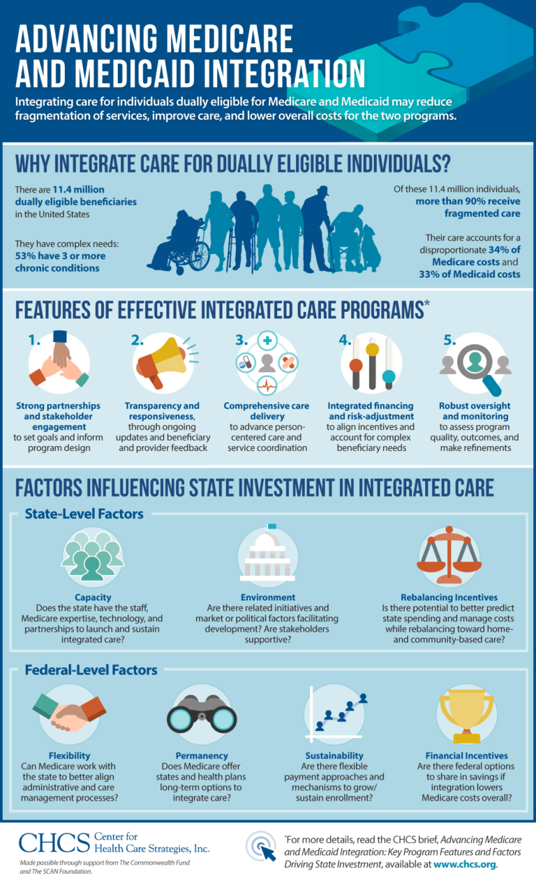 Advancing Medicare and Medicaid Integration Center for Health Care Strategies
