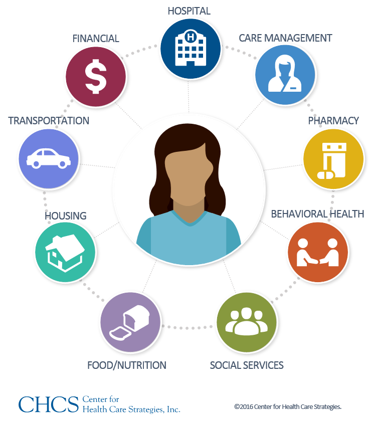 Community Care Teams: A Promising Strategy to Address Unmet Social ...