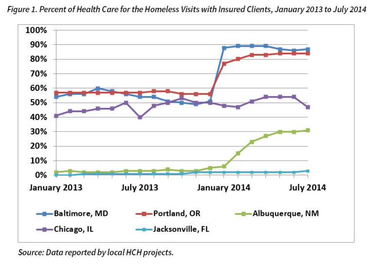 Medicaid Expansion and Homeless Populations: Early Experiences for Increasing Enrollment and ...