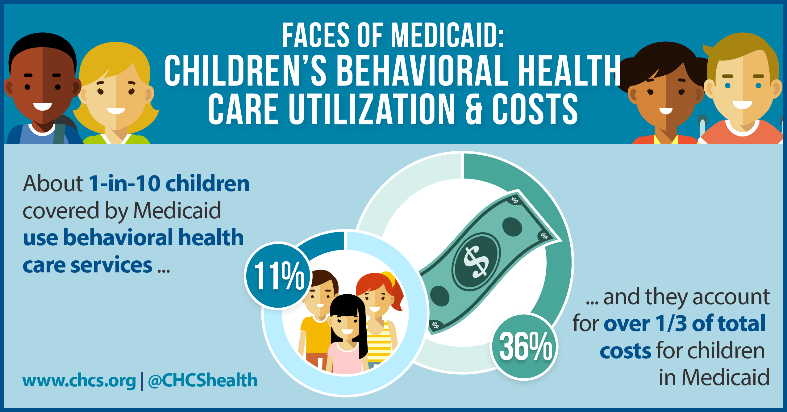 Data Update Childrens Behavioral Health Care Use In Medicaid within Health Care Services For Children