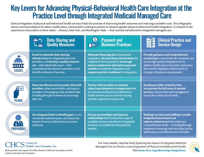 Key Levers For Advancing Physical Behavioral Health Care Integration At