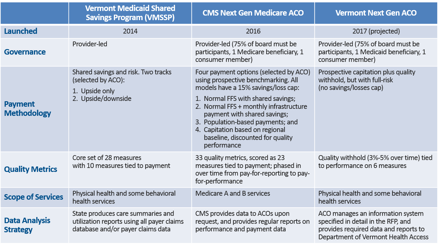 Comparison of VMSSP, CMS Next Gen Medicare ACO, and Vermont Next Gen ACO model